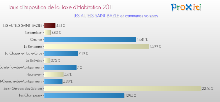 Taux d'imposition de la taxe d'habitation 2011 pour LES AUTELS-SAINT-BAZILE et les communes proches Comparaison des taux d'imposition de la taxe d'habitation 2011 pour LES AUTELS-SAINT-BAZILE et les communes voisines