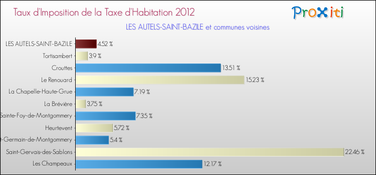 Taux d'imposition de la taxe d'habitation 2012 pour LES AUTELS-SAINT-BAZILE et les communes proches Comparaison des taux d'imposition de la taxe d'habitation 2012 pour LES AUTELS-SAINT-BAZILE et les communes voisines