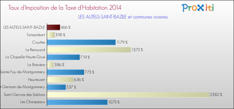 Taux d'imposition de la taxe d'habitation 2014 pour LES AUTELS-SAINT-BAZILE et les communes proches Comparaison des taux d'imposition de la taxe d'habitation 2014 pour LES AUTELS-SAINT-BAZILE et les communes voisines