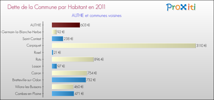 Dette par habitant de la commune en 2011 pour AUTHIE et les communes proches Comparaison de la dette par habitant de la commune en 2011 pour AUTHIE et les communes voisines