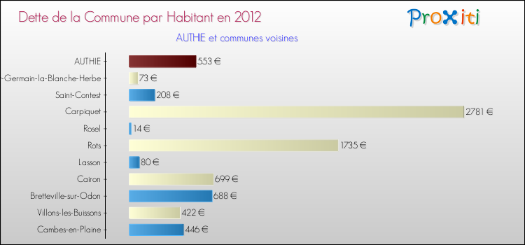 Dette par habitant de la commune en 2012 pour AUTHIE et les communes proches Comparaison de la dette par habitant de la commune en 2012 pour AUTHIE et les communes voisines