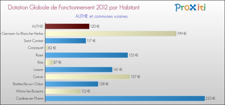 Montant des dotations globales de fonctionnement DGF par Habitant pour AUTHIE et les communes proches Comparaison des des dotations globales de fonctionnement DGF par habitant pour AUTHIE et les communes voisines
