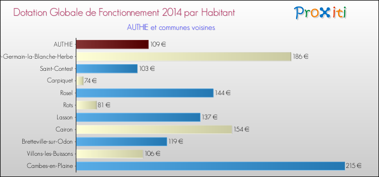 Montant des dotations globales de fonctionnement DGF par Habitant pour AUTHIE et les communes proches en 2014. Comparaison des des dotations globales de fonctionnement DGF par habitant pour AUTHIE et les communes voisines en 2014.