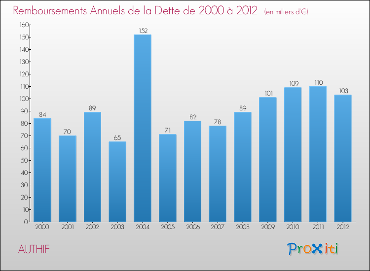 Evolution de l'annuité de la dette pour la commune de AUTHIE de 2000 à 2012 Annuités de la dette pour AUTHIE de 2000 à 2012