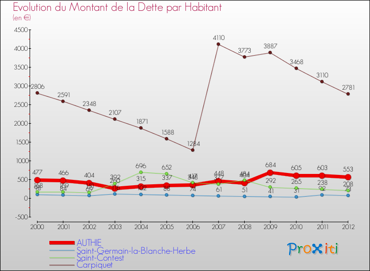 Evolution de la dette par habitant pour la commune de AUTHIE et les communes proches de 2000 à 2012 Comparaison de la dette par habitant pour AUTHIE et les communes voisines de 2000 à 2012