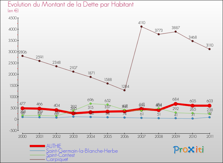 Evolution de la dette par habitant pour la commune de AUTHIE et les communes proches Comparaison de la dette par habitant pour AUTHIE et les communes voisines