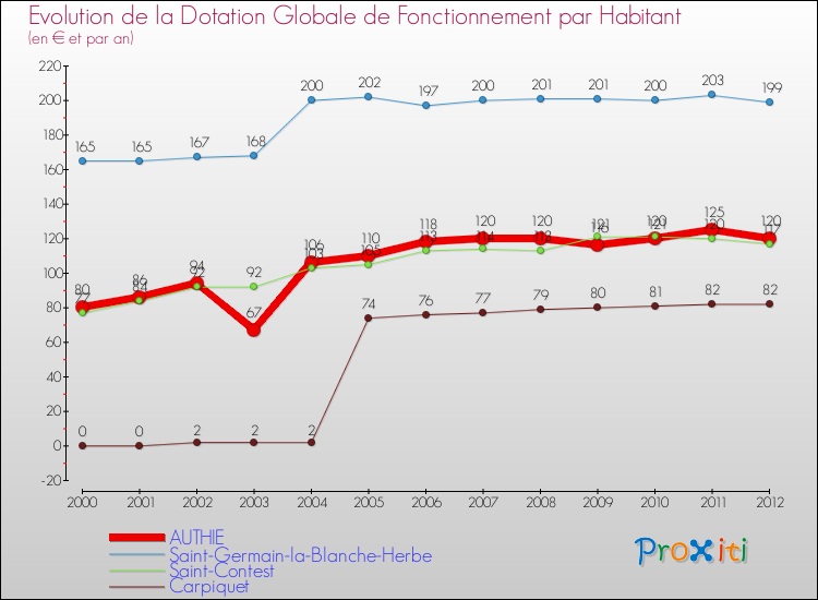 Evolution et montant de la dotation globale de fonctionnement par Habitant pour AUTHIE et les communes proches Comparaison des dotations globales de fonctionnement par habitant pour AUTHIE et les communes voisines