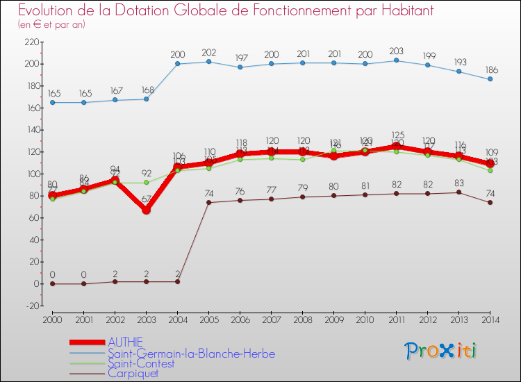 Evolution et montant de la dotation globale de fonctionnement par Habitant pour AUTHIE et les communes proches de 2000 à 2014. Comparaison des dotations globales de fonctionnement par habitant pour AUTHIE et les communes voisines de 2000 à 2014.