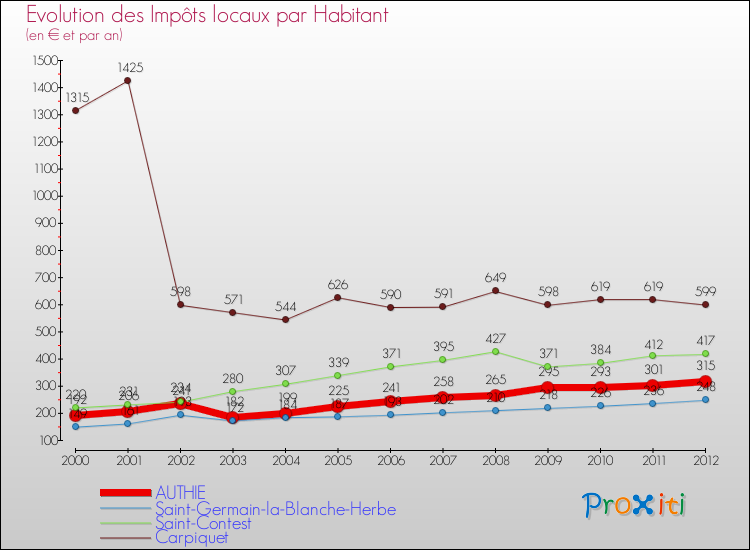 Evolution et montant des impôts locaux par Habitant pour AUTHIE et les communes proches Comparaison des impôts locaux par habitant pour AUTHIE et les communes voisines
