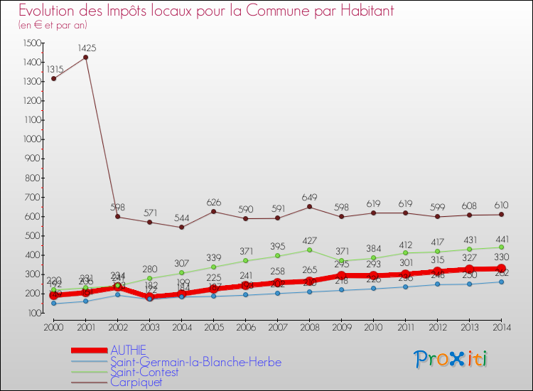 Evolution et montant des impôts locaux par Habitant pour AUTHIE et les communes proches de 2000 à 2014 Comparaison des impôts locaux par habitant pour AUTHIE et les communes voisines de 2000 à 2014