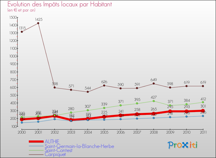 Evolution et montant des impôts locaux par Habitant pour AUTHIE et les communes proches Comparaison des impôts locaux par habitant pour AUTHIE et les communes voisines