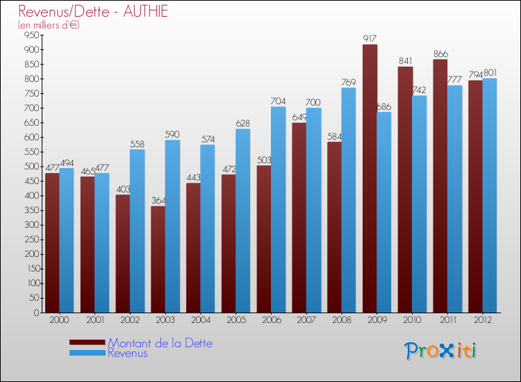 Evolution comparée de la dette et des revenus pour la commune de AUTHIE de 2000 à 2012 Comparaison de la dette et des revenus pour AUTHIE de 2000 à 2012