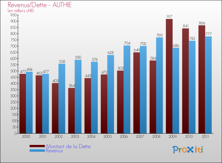 Evolution comparée de la dette et des revenus pour la commune de AUTHIE de 2000 à 2011 Comparaison de la dette et des revenus pour AUTHIE de 2000 à 2011