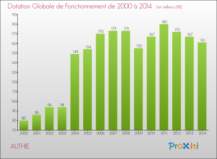 Evolution du montant de la Dotation Globale de Fonctionnement pour la commune de AUTHIE de 2000 à 2014 Evolution du montant de la Dotation Globale de Fonctionnement pour AUTHIE de 2000 à 2014