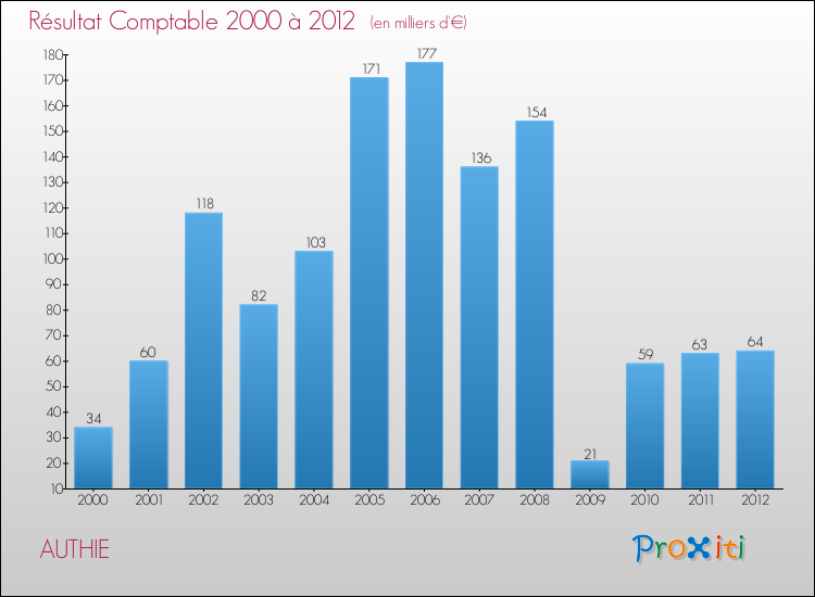 Evolution du résultat comptable pour la commune de AUTHIE de 2000 à 2012 Evolution du résultat comptable pour AUTHIE de 2000 à 2012