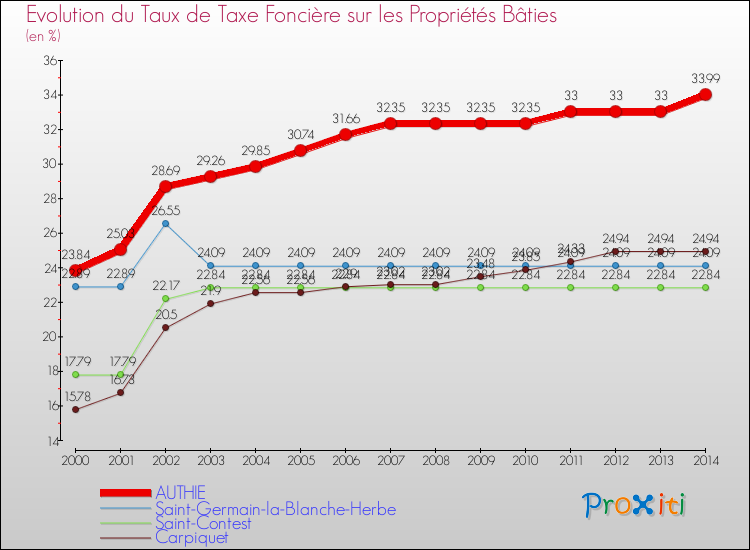 Evolution du taux de la taxe foncière sur le bati pour AUTHIE et les communes proches de 2000 à 2014 Comparaison des taux de taxe foncière sur le bati pour AUTHIE et les communes voisines de 2000 à 2014