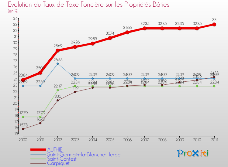 Evolution du taux de la taxe foncière sur le bati pour AUTHIE et les communes proches Comparaison des taux de taxe foncière sur le bati pour AUTHIE et les communes voisines