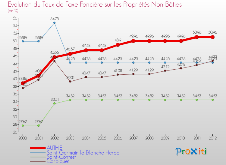 Evolution du taux de la taxe foncière sur les immeubles et terrains non batis pour AUTHIE et les communes proches de 2000 à 2012 Comparaison des taux de la taxe foncière sur les immeubles et terrains non batis pour AUTHIE et les communes voisines de 2000 à 2012