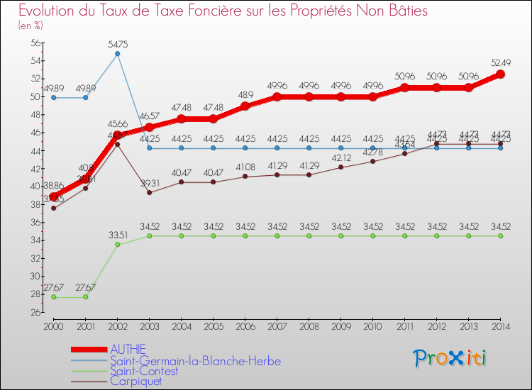 Evolution du taux de la taxe foncière sur les immeubles et terrains non batis pour AUTHIE et les communes proches de 2000 à 2014 Comparaison des taux de la taxe foncière sur les immeubles et terrains non batis pour AUTHIE et les communes voisines de 2000 à 2014