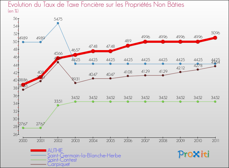 Evolution du taux de la taxe foncière sur les immeubles et terrains non batis pour AUTHIE et les communes proches Comparaison des taux de la taxe foncière sur les immeubles et terrains non batis pour AUTHIE et les communes voisines