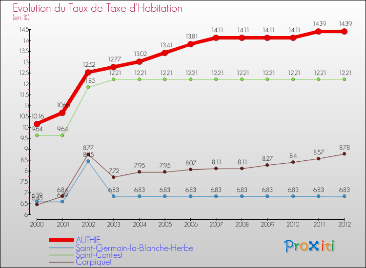 Evolution du taux de la taxe d'habitation pour AUTHIE et les communes proches Comparaison des taux de la taxe d'habitation pour AUTHIE et les communes voisines