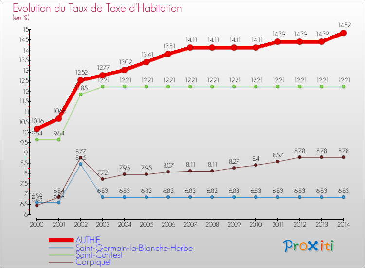 Evolution du taux de la taxe d'habitation pour AUTHIE et les communes proches de 2000 à 2014 Comparaison des taux de la taxe d'habitation pour AUTHIE et les communes voisines de 2000 à 2014