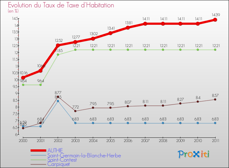 Evolution du taux de la taxe d'habitation pour AUTHIE et les communes proches Comparaison des taux de la taxe d'habitation pour AUTHIE et les communes voisines