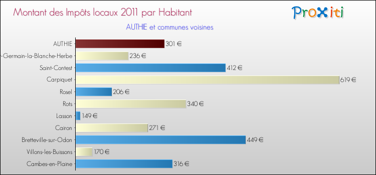 Montant des impôts locaux par Habitant pour AUTHIE et les communes proches Comparaison des impôts locaux par habitant pour AUTHIE et les communes voisines