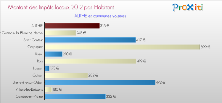 Montant des impôts locaux par Habitant pour AUTHIE et les communes proches Comparaison des impôts locaux par habitant pour AUTHIE et les communes voisines