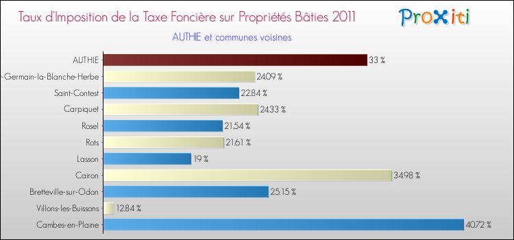 Taux d'imposition de la taxe foncière sur le bati 2011 pour AUTHIE et les communes proches Comparaison des taux d'imposition de la taxe foncière sur le bati 2011 pour AUTHIE et les communes voisines