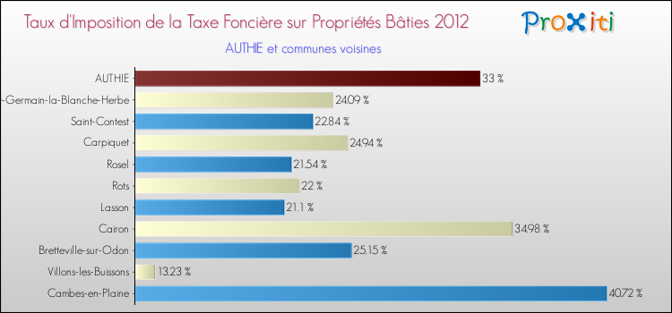 Taux d'imposition de la taxe foncière sur le bati 2012 pour AUTHIE et les communes proches Comparaison des taux d'imposition de la taxe foncière sur le bati 2012 pour AUTHIE et les communes voisines