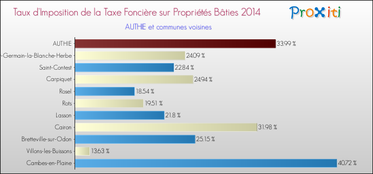 Taux d'imposition de la taxe foncière sur le bati 2014 pour AUTHIE et les communes proches Comparaison des taux d'imposition de la taxe foncière sur le bati 2014 pour AUTHIE et les communes voisines