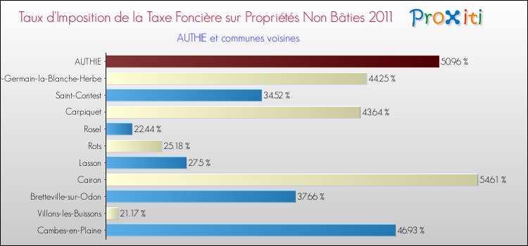 Taux d'imposition de la taxe foncière sur les immeubles et terrains non batis 2011 pour AUTHIE et les communes proches Comparaison des taux d'imposition de la taxe foncière sur les immeubles et terrains non batis 2011 pour AUTHIE et les communes voisines