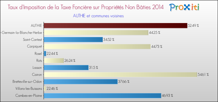 Taux d'imposition de la taxe foncière sur les immeubles et terrains non batis 2014 pour AUTHIE et les communes proches Comparaison des taux d'imposition de la taxe foncière sur les immeubles et terrains non batis 2014 pour AUTHIE et les communes voisines