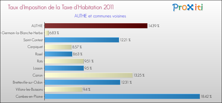 Taux d'imposition de la taxe d'habitation 2011 pour AUTHIE et les communes proches Comparaison des taux d'imposition de la taxe d'habitation 2011 pour AUTHIE et les communes voisines
