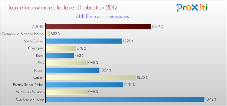 Taux d'imposition de la taxe d'habitation 2012 pour AUTHIE et les communes proches Comparaison des taux d'imposition de la taxe d'habitation 2012 pour AUTHIE et les communes voisines