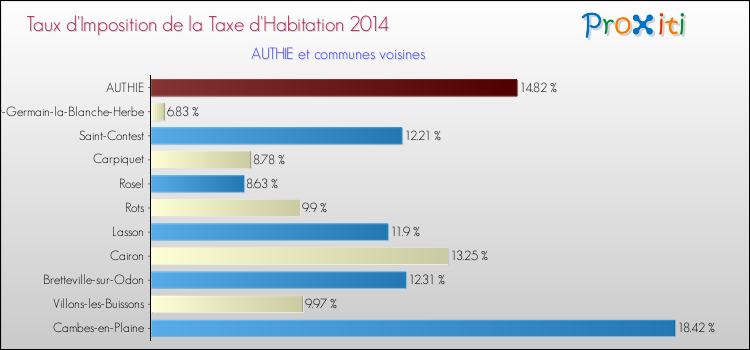 Taux d'imposition de la taxe d'habitation 2014 pour AUTHIE et les communes proches Comparaison des taux d'imposition de la taxe d'habitation 2014 pour AUTHIE et les communes voisines