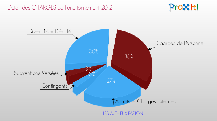 Décomposition des Charges de Fonctionnement 2012 de la commune de LES AUTHIEUX-PAPION Charges de Fonctionnement 2012 pour la commune de LES AUTHIEUX-PAPION