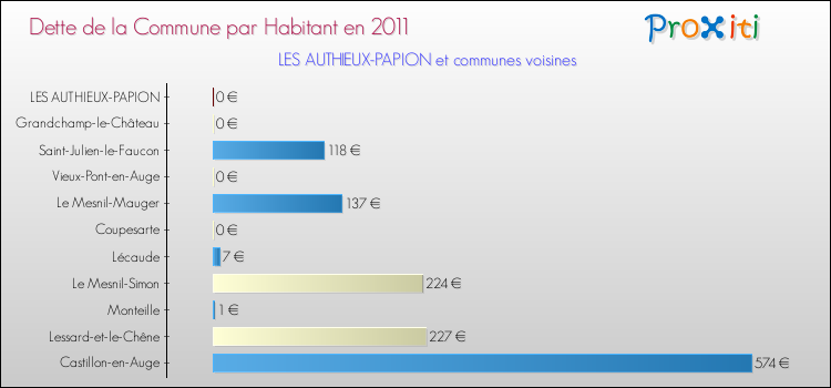 Dette par habitant de la commune en 2011 pour LES AUTHIEUX-PAPION et les communes proches Comparaison de la dette par habitant de la commune en 2011 pour LES AUTHIEUX-PAPION et les communes voisines