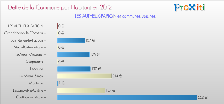 Dette par habitant de la commune en 2012 pour LES AUTHIEUX-PAPION et les communes proches Comparaison de la dette par habitant de la commune en 2012 pour LES AUTHIEUX-PAPION et les communes voisines