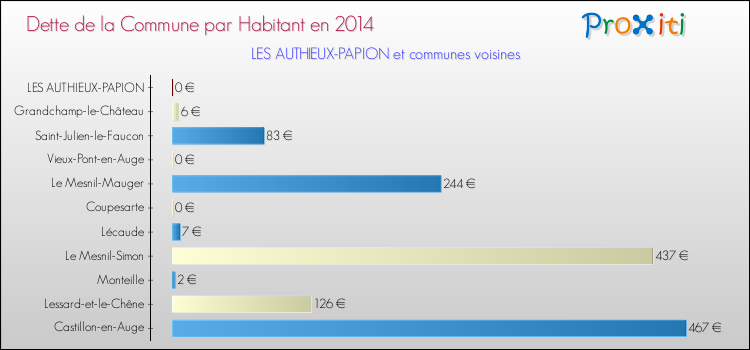 Dette par habitant de la commune en 2014 pour LES AUTHIEUX-PAPION et les communes proches Comparaison de la dette par habitant de la commune en 2014 pour LES AUTHIEUX-PAPION et les communes voisines