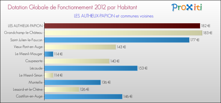 Montant des dotations globales de fonctionnement DGF par Habitant pour LES AUTHIEUX-PAPION et les communes proches Comparaison des des dotations globales de fonctionnement DGF par habitant pour LES AUTHIEUX-PAPION et les communes voisines