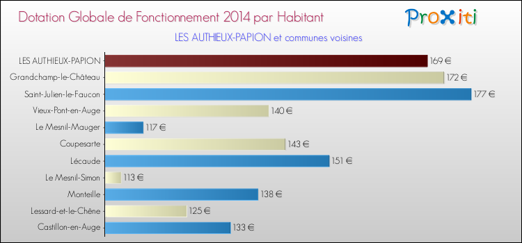 Montant des dotations globales de fonctionnement DGF par Habitant pour LES AUTHIEUX-PAPION et les communes proches en 2014. Comparaison des des dotations globales de fonctionnement DGF par habitant pour LES AUTHIEUX-PAPION et les communes voisines en 2014.