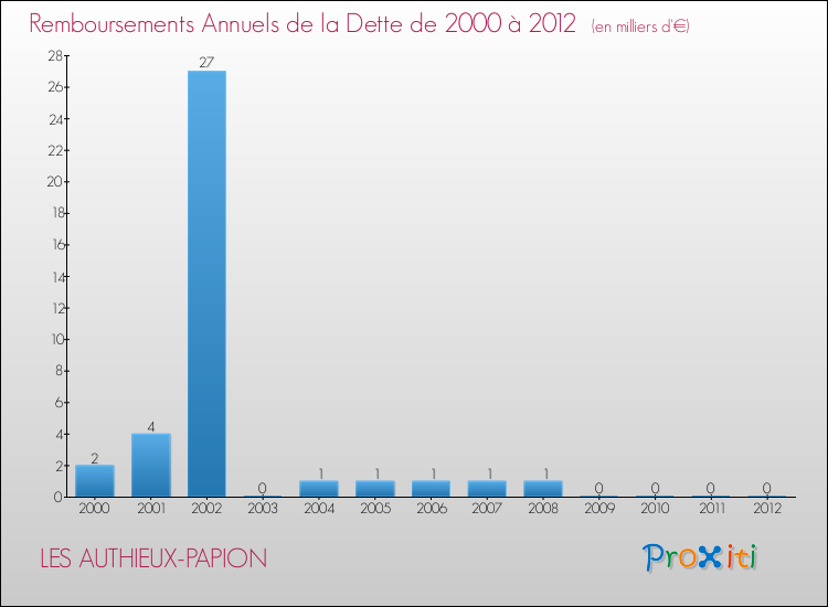 Evolution de l'annuité de la dette pour la commune de LES AUTHIEUX-PAPION de 2000 à 2012 Annuités de la dette pour LES AUTHIEUX-PAPION de 2000 à 2012