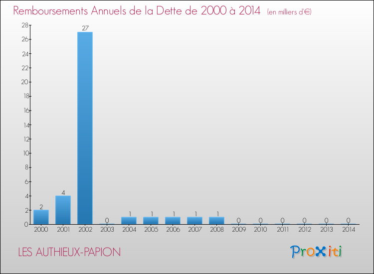 Evolution de l'annuité de la dette pour la commune de LES AUTHIEUX-PAPION de 2000 à 2014 Annuités de la dette pour LES AUTHIEUX-PAPION de 2000 à 2014