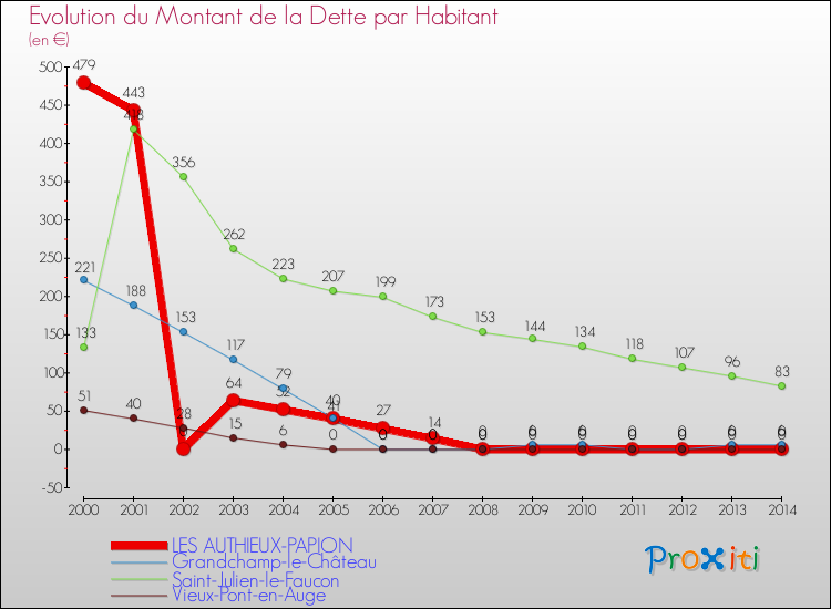 Evolution de la dette par habitant pour la commune de LES AUTHIEUX-PAPION et les communes proches de 2000 à 2014 Comparaison de la dette par habitant pour LES AUTHIEUX-PAPION et les communes voisines de 2000 à 2014