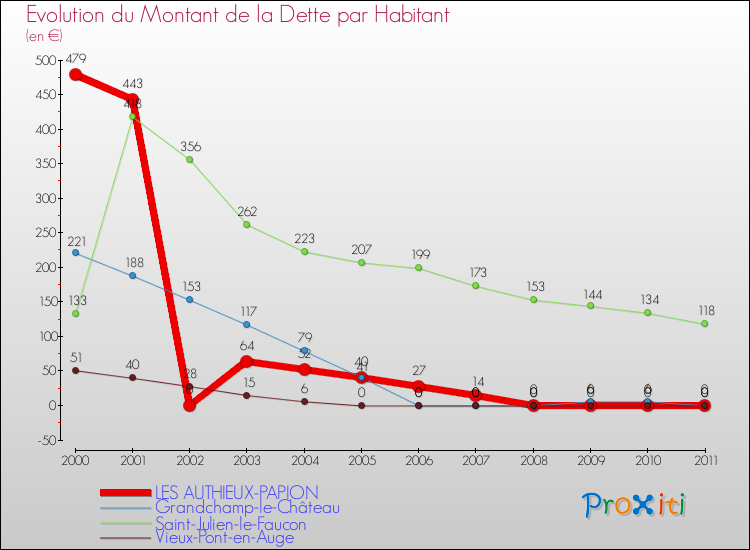 Evolution de la dette par habitant pour la commune de LES AUTHIEUX-PAPION et les communes proches Comparaison de la dette par habitant pour LES AUTHIEUX-PAPION et les communes voisines