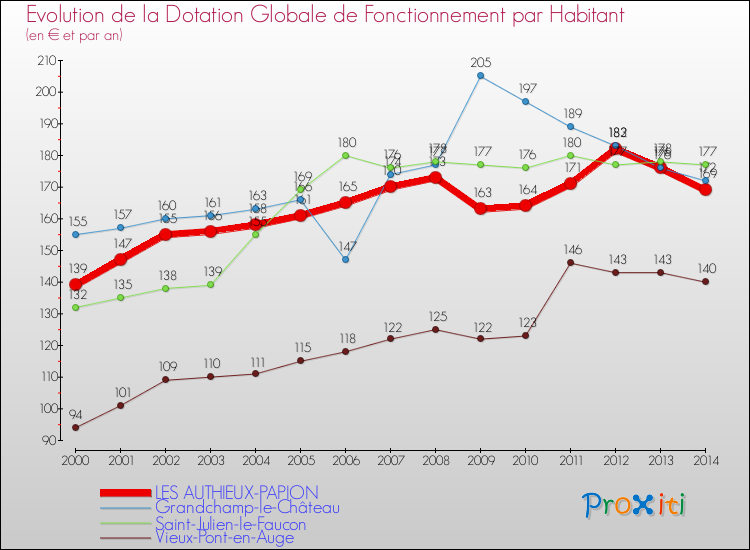 Evolution et montant de la dotation globale de fonctionnement par Habitant pour LES AUTHIEUX-PAPION et les communes proches de 2000 à 2014. Comparaison des dotations globales de fonctionnement par habitant pour LES AUTHIEUX-PAPION et les communes voisines de 2000 à 2014.