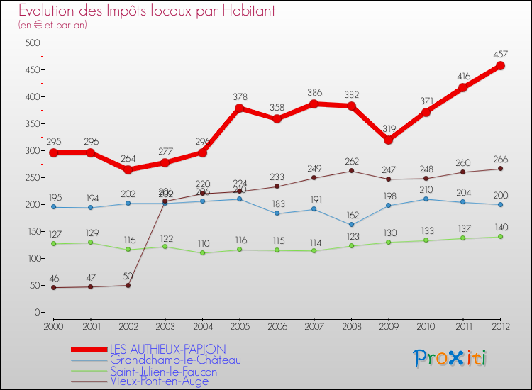 Evolution et montant des impôts locaux par Habitant pour LES AUTHIEUX-PAPION et les communes proches Comparaison des impôts locaux par habitant pour LES AUTHIEUX-PAPION et les communes voisines