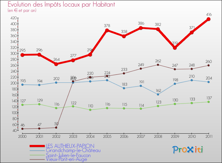 Evolution et montant des impôts locaux par Habitant pour LES AUTHIEUX-PAPION et les communes proches Comparaison des impôts locaux par habitant pour LES AUTHIEUX-PAPION et les communes voisines